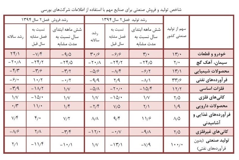 رکودصنایع درتابستان 94 عمیق‌تر شد+سند