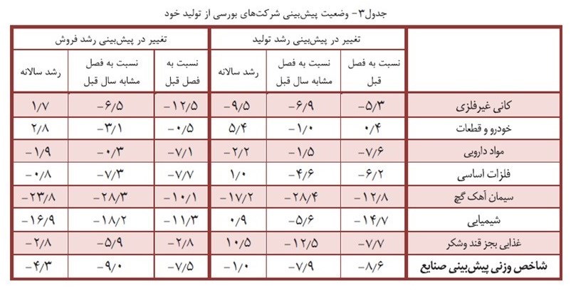 رکودصنایع درتابستان 94 عمیق‌تر شد+سند