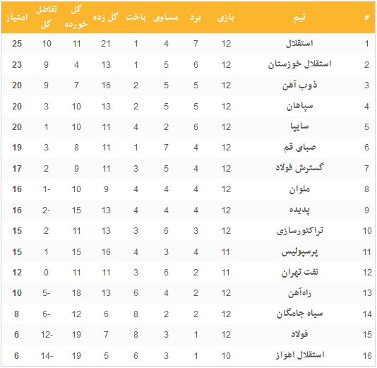 جدول لیگ برتر در پایان هفته دوازدهم