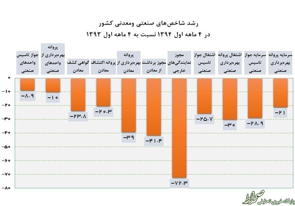 علت نامه‌نگاری 4 وزیر به روحانی +نمودار