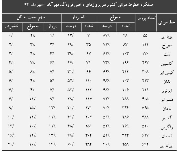 ایران‌ایر پیشتاز بیشترین تاخیرات+جدول