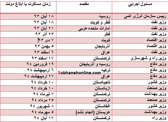 35سفر مسئولان با هواپیمای‌اختصاصی +جدول