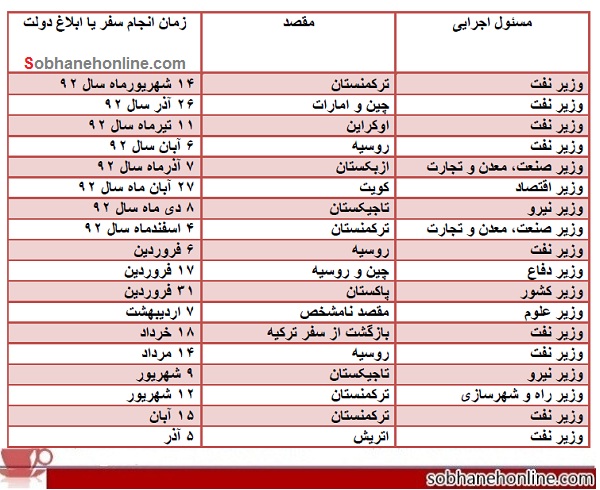 35سفر مسئولان با هواپیمای‌اختصاصی +جدول