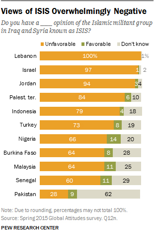 نتایج یک نظرسنجی درباره داعش +نمودار