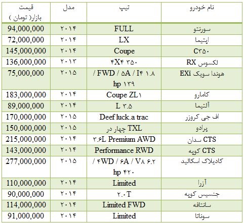 جدول/ قیمت انواع خودرو در مناطق آزاد