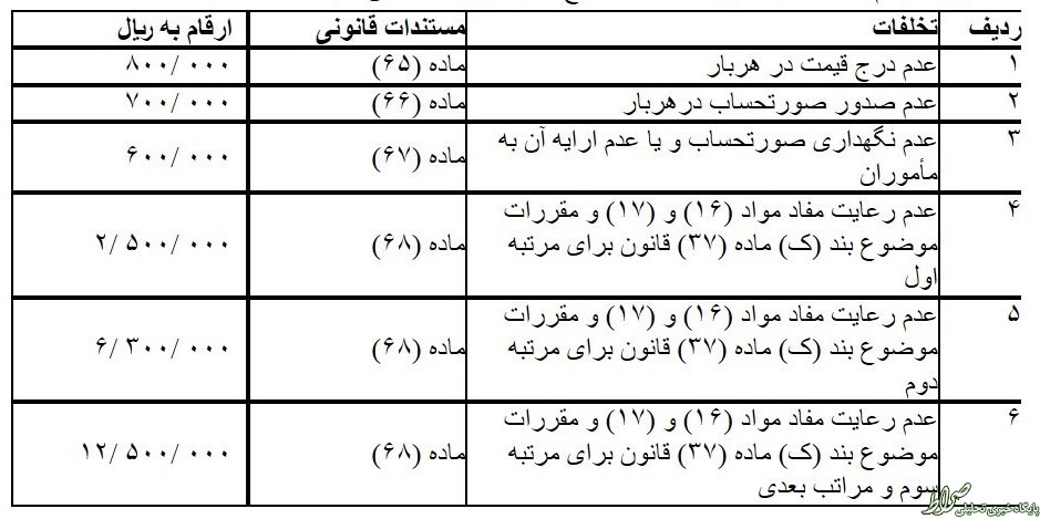 جریمه‌‌های تخلفات صنفی درسال ۹۵ +جدول