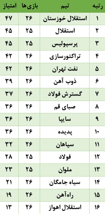 جدول لیگ برتر قبل از دربی +عکس