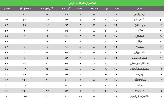 نتایج دیدارهای روز اول هفته هفدهم لیگ +جدول