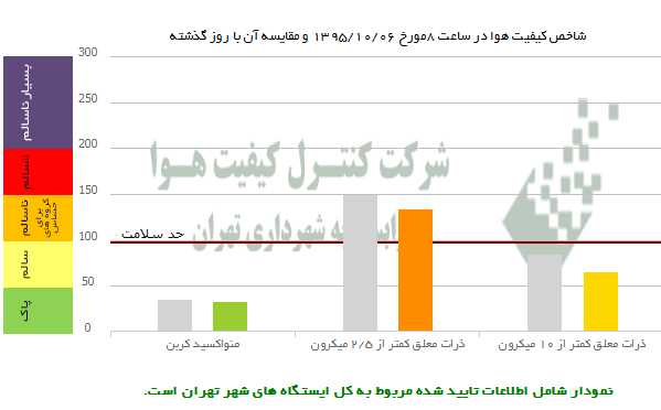 وضعیت امروز هوای شهر تهران +عکس