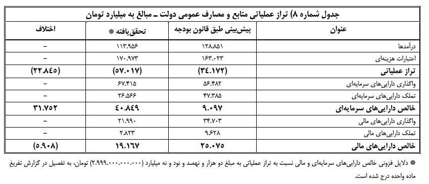 کسری ۵۷ هزار میلیاردی بودجه ۹۴ از کجا تامین شد؟ +سند