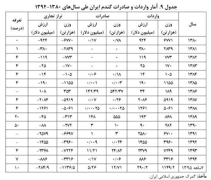 خروج میلیاردها دلار از کشور برای واردات گندم +سند