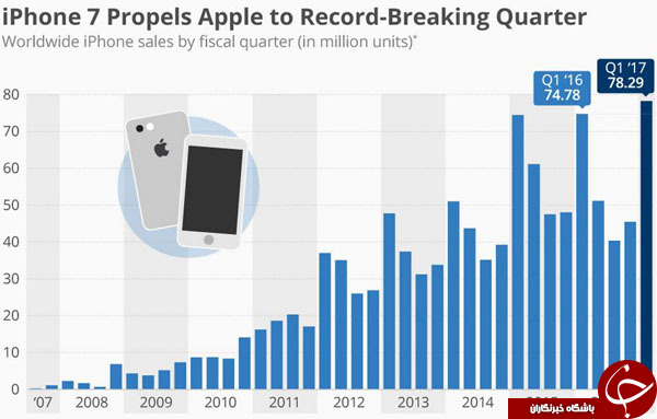 اپل رکورد فروش سامسونگ را شکست +نمودار