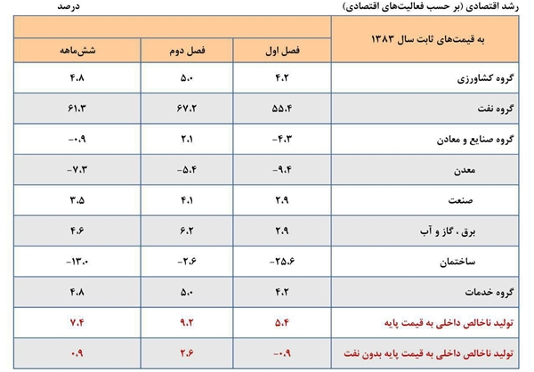 جزئیات منتشر نشده از محاسبه رشد اقتصادی +‌جدول