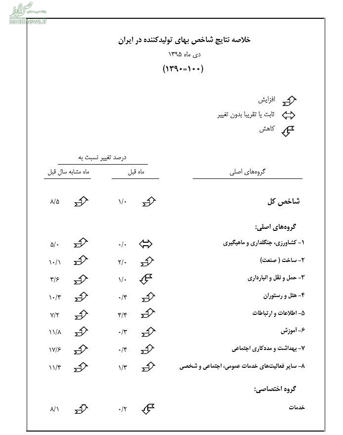 تورم تولیدکننده ۴ درصد شد +جدول