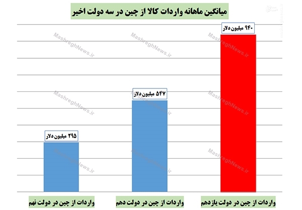 رکوردشکنی دولت یازدهم در واردات از چین +جدول