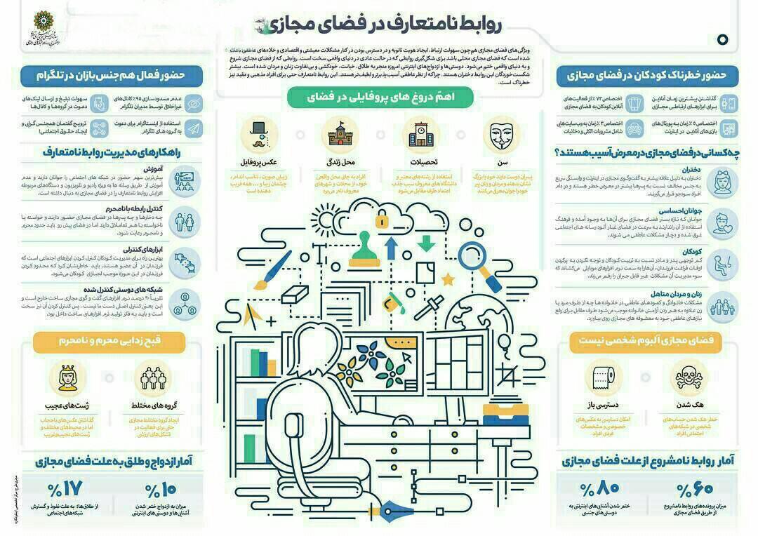 اینفوگرافی/ روابط نامتعارف در فضای مجازی