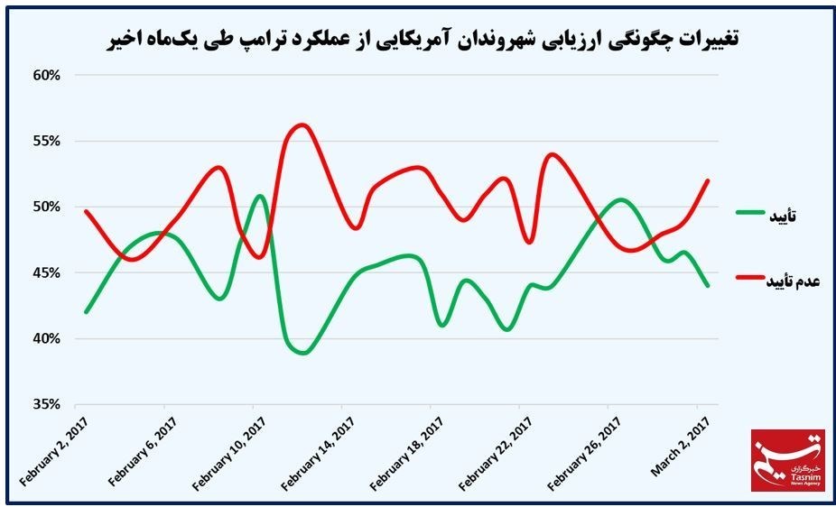 نظر آمریکایی‌ها درباره عملکرد ترامپ +نمودار