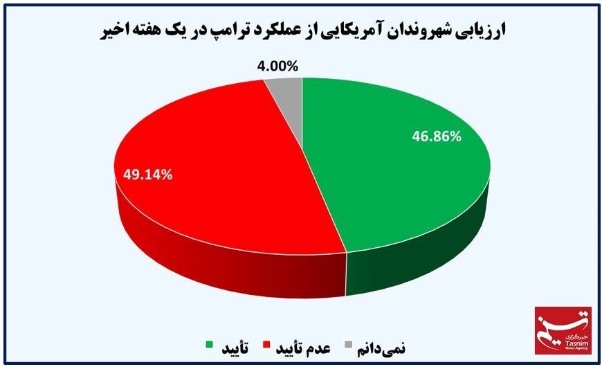 نظر آمریکایی‌ها درباره عملکرد ترامپ +نمودار