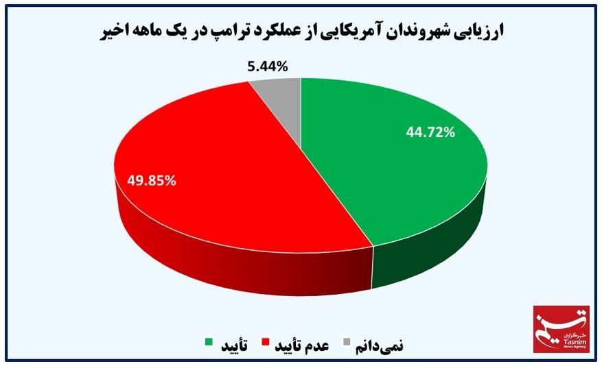 نظر آمریکایی‌ها درباره عملکرد ترامپ +نمودار