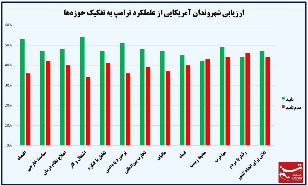 نظر آمریکایی‌ها درباره عملکرد ترامپ +نمودار