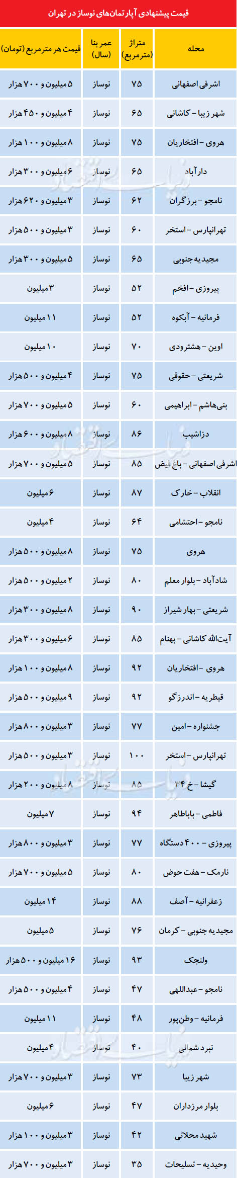 قیمت آپارتمان‌های نوساز در هفته پایانی اسفند +جدول