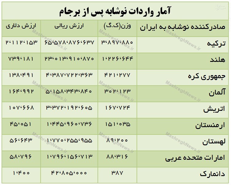 واردات بیش از ۶ هزار تن نوشابه پس از برجام +جدول