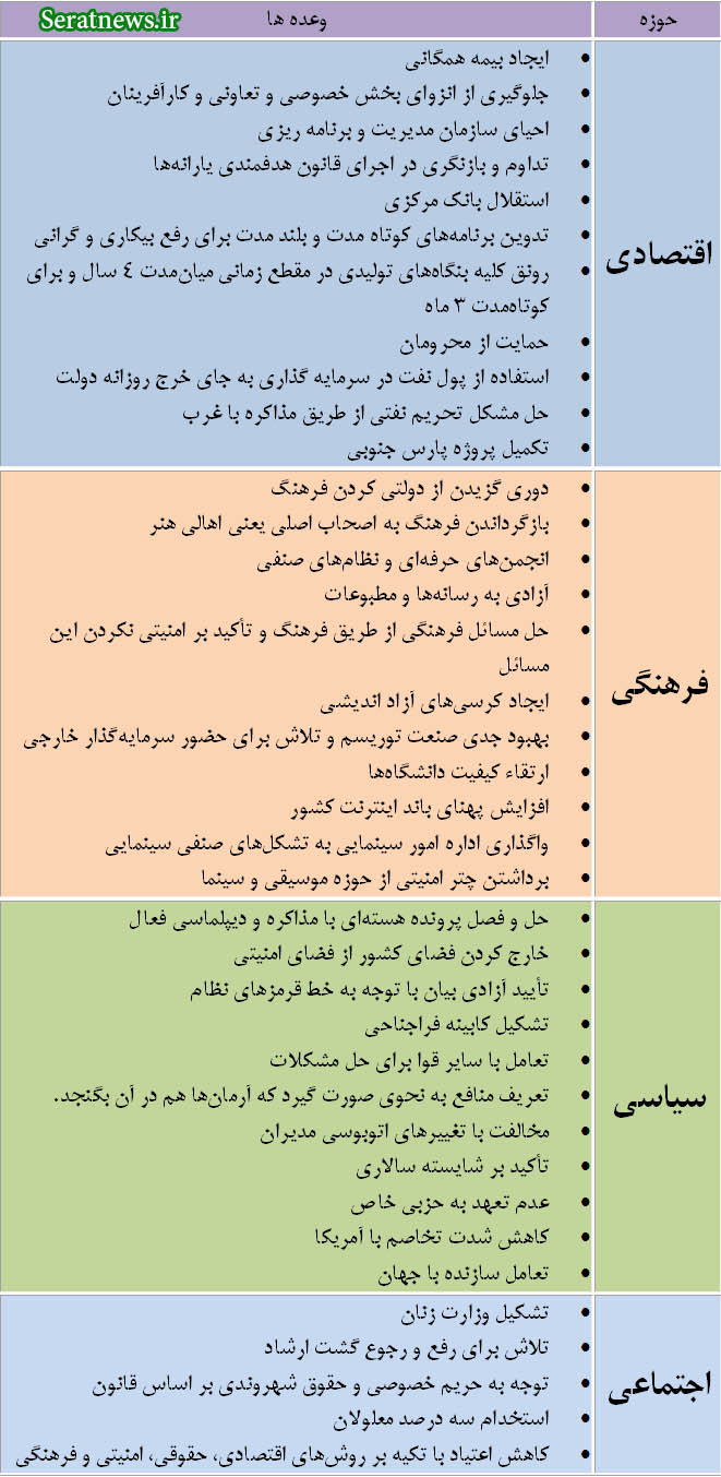 روحانی زودتر از مردم درباره عملکردش قضاوت کرد: شرمنده مردم نشدیم!/ مرور وعده‌ها پس از 3.5 سال +جدول