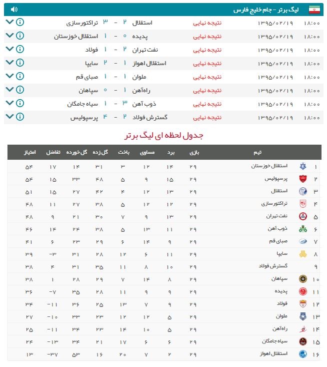 معادله قهرمانی ساده‌تر شد/ استقلال خوزستان در صدر؛ پرسپولیس امیدوار/ استقلال شکست