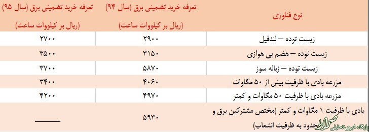 قیمت جدید خرید برق اعلام شد +جدول