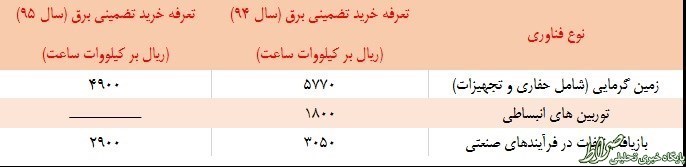 قیمت جدید خرید برق اعلام شد +جدول