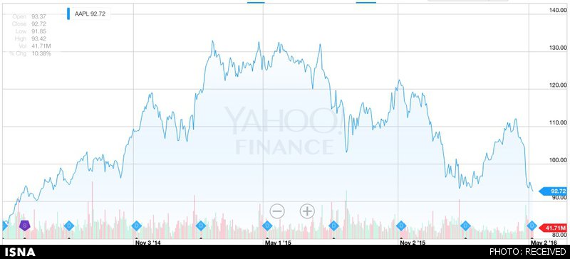 کمترین ارزش سهام اپل از 2014+نمودار