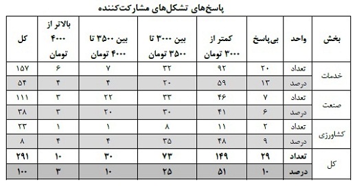 کدام تشکل دلار گران‌تر را می‌پسندد؟