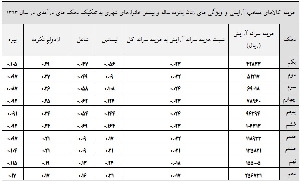 هزینه‌های زنان ایرانی برای آرایش +جدول