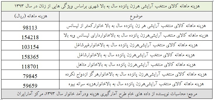 هزینه‌های زنان ایرانی برای آرایش +جدول