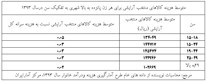 هزینه‌های زنان ایرانی برای آرایش +جدول