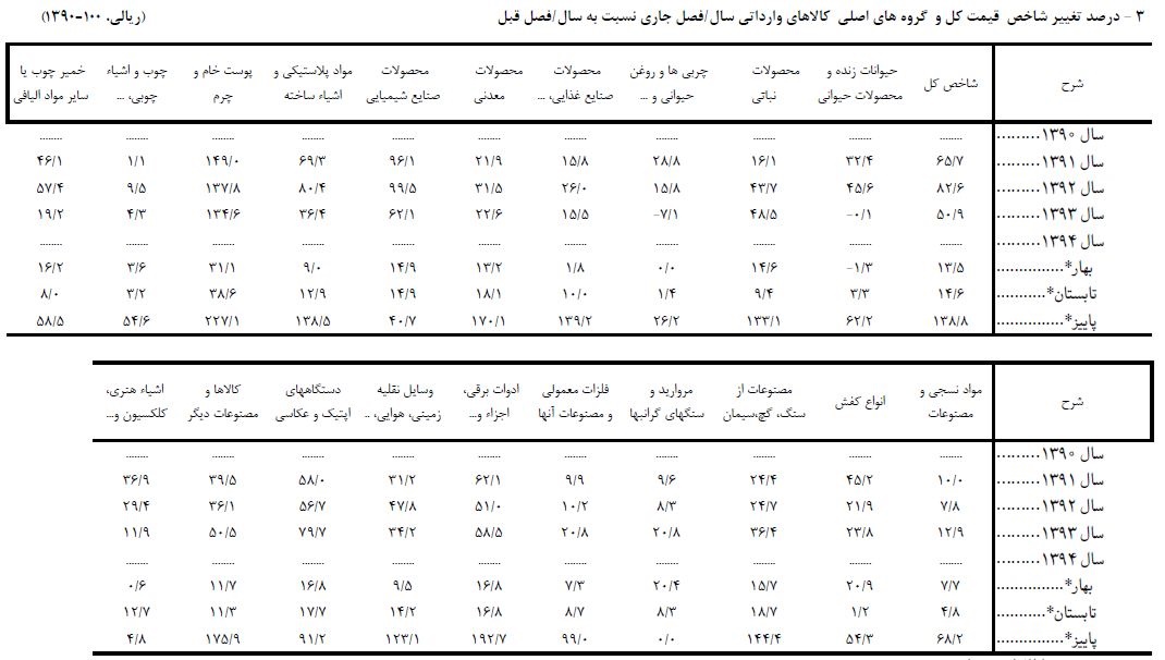 تازه‌ترین قیمت کالاهای وارداتی +جدول