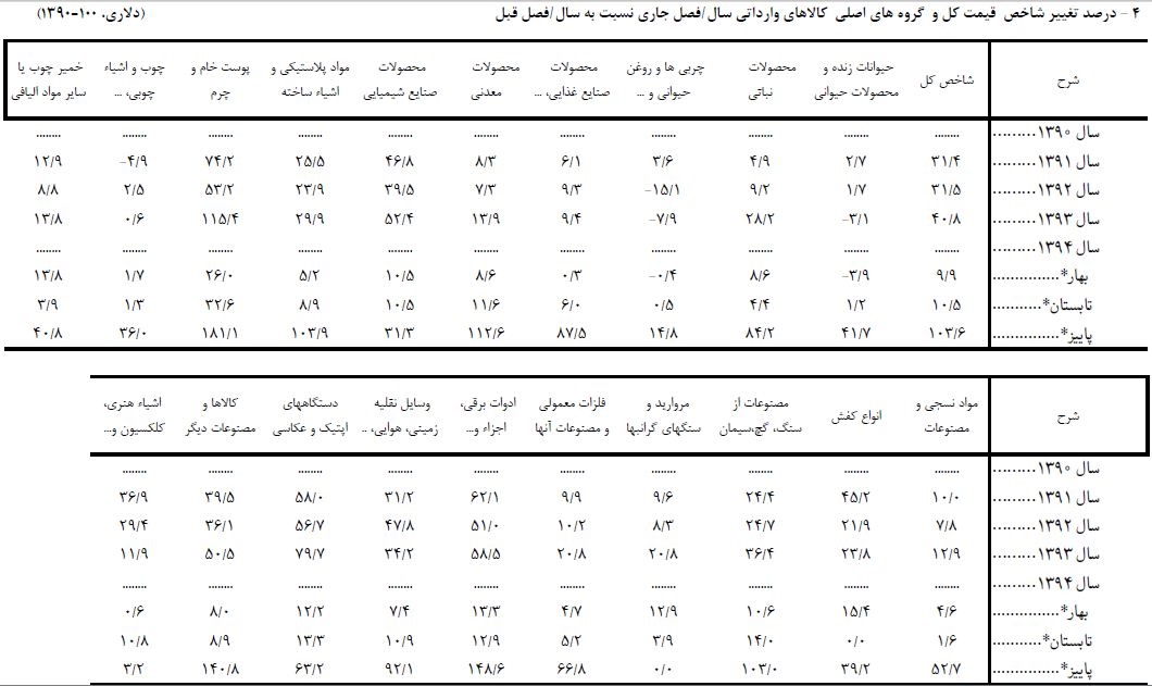 تازه‌ترین قیمت کالاهای وارداتی +جدول