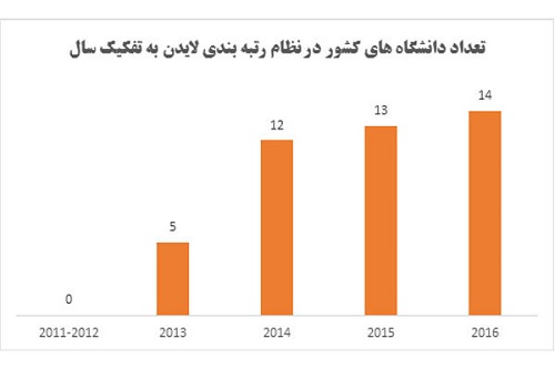 ۱۴ دانشگاه ایرانی در جمع برترین‌های جهان