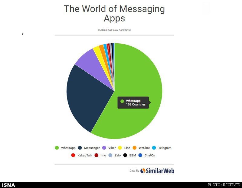 برترین نرم‌افزارهای پیام‌رسان‌ +نمودار