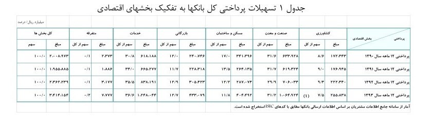 ماجرای ۹۴۱هزار میلیاردی که از بانک‌ها خارج شد +جدول