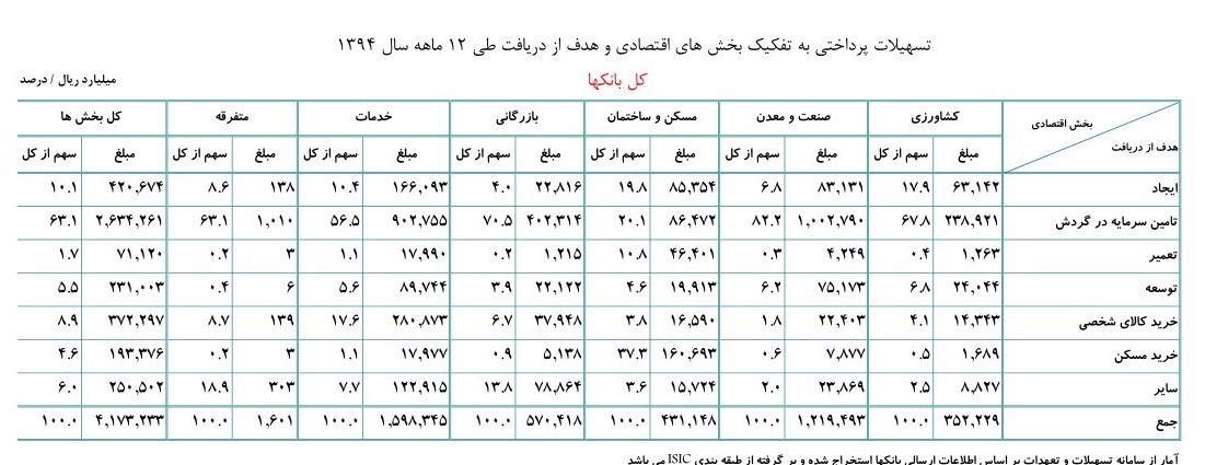 ماجرای ۹۴۱هزار میلیاردی که از بانک‌ها خارج شد +جدول