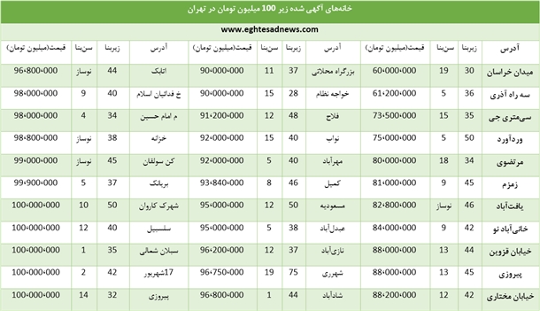 خانه‌های کمتر از 100 میلیون +جدول