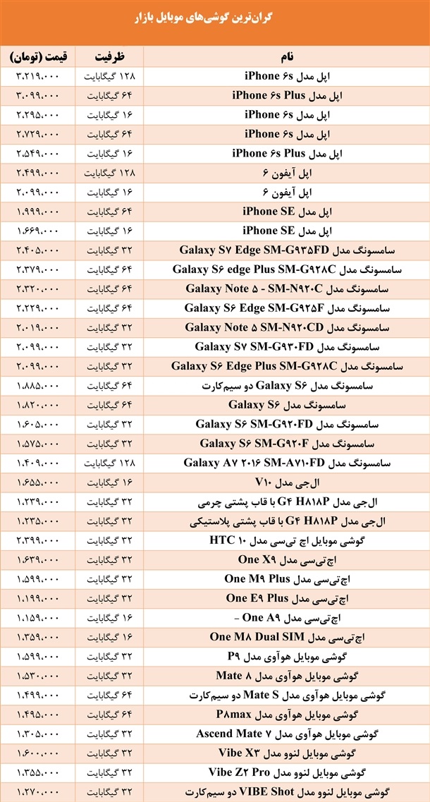 جدول/گران‌قیمت‌ترین گوشی‌های تلفن همراه