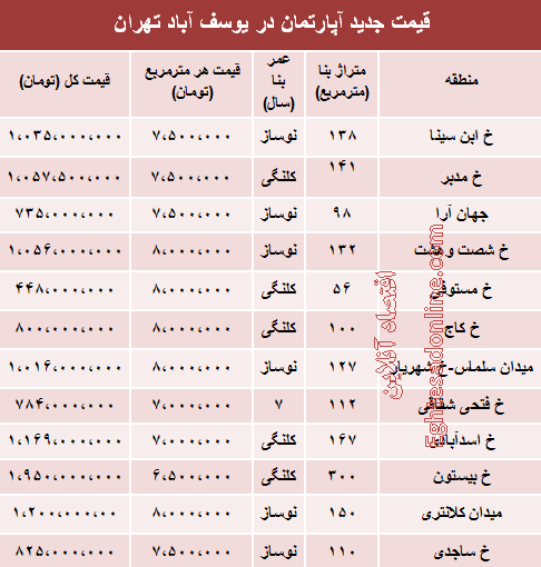 جدول/ قیمت آپارتمان در منطقه یوسف‌آباد