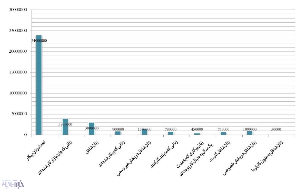۲۴میلیون زن بیکار در ایران +نمودار
