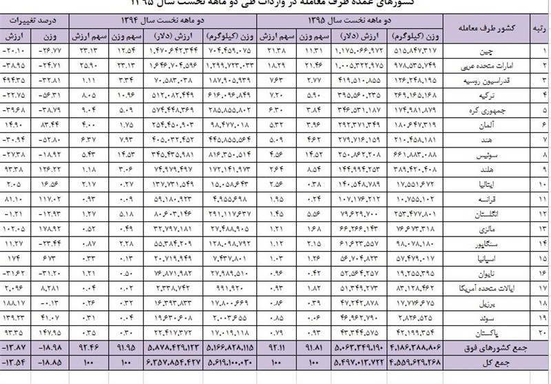 واردکننده سویا از آمریکا شدیم +جدول