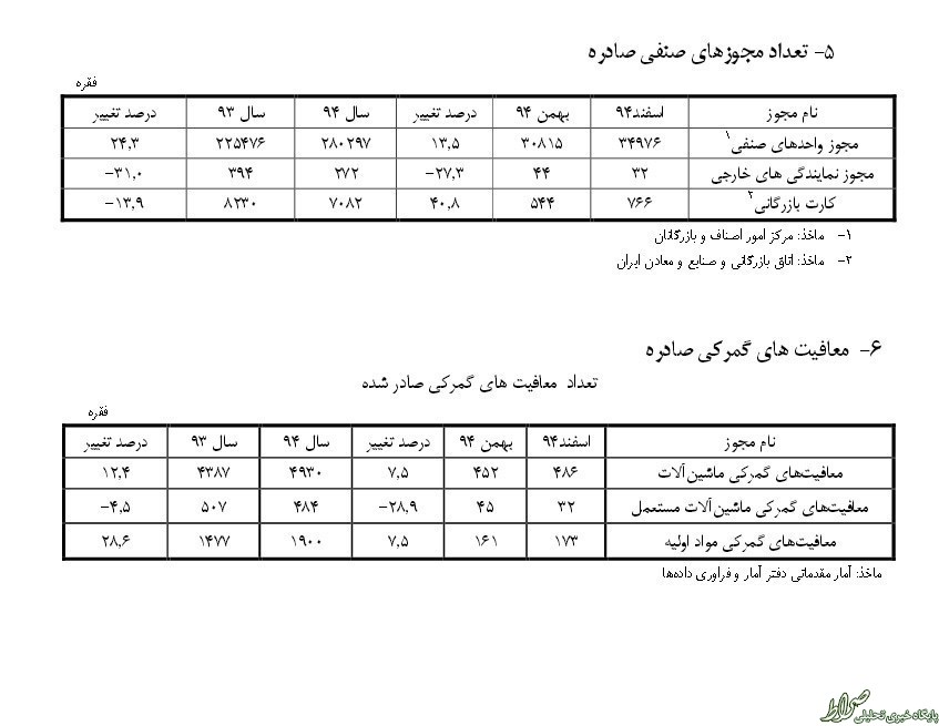 رشد منفی صدور مجوزهای صنعتی +جدول