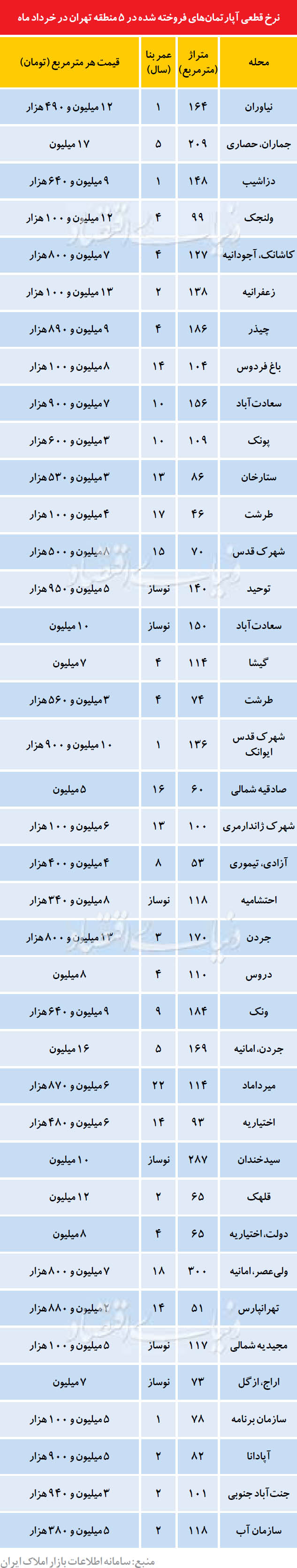 قیمت قطعی آپارتمان در بهار ۹۵