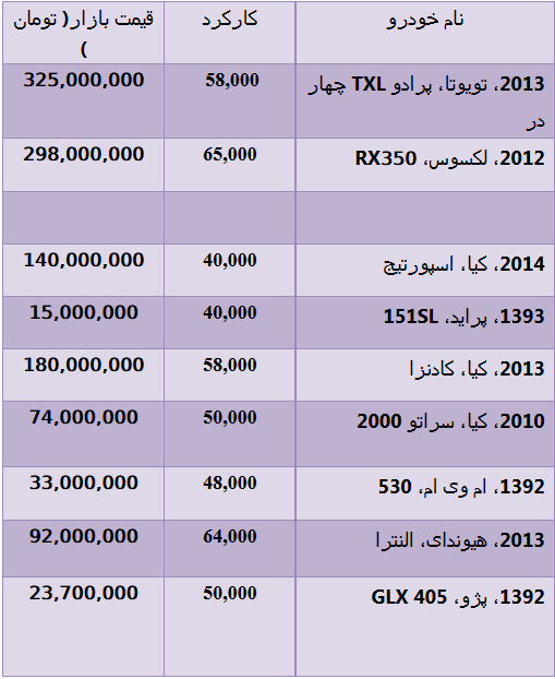 جدول/ قیمت انواع خودرو دست‌دوم