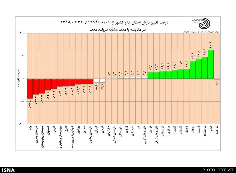 گرمترین استان‌ها در اردیبهشت 95+نمودار